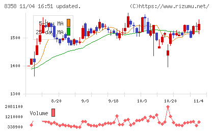 スルガ銀行チャート