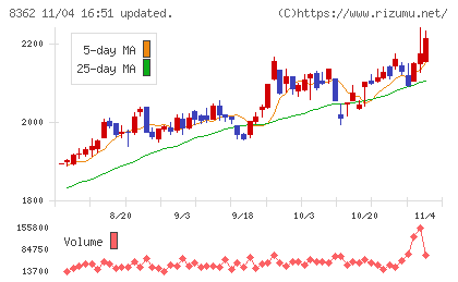 福井銀行チャート