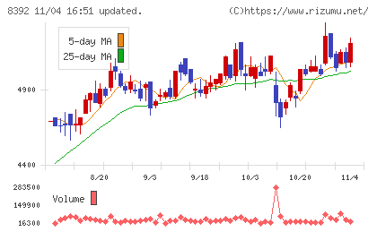 大分銀行チャート