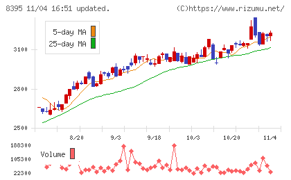 佐賀銀行チャート