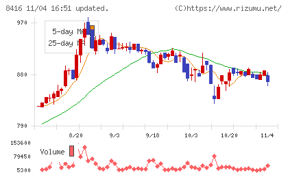 高知銀行チャート