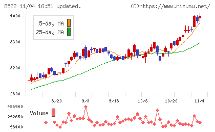 名古屋銀行チャート