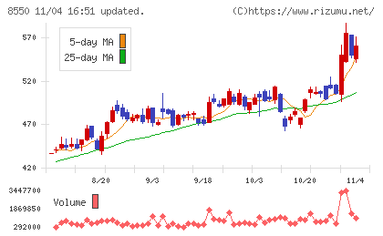 栃木銀行チャート