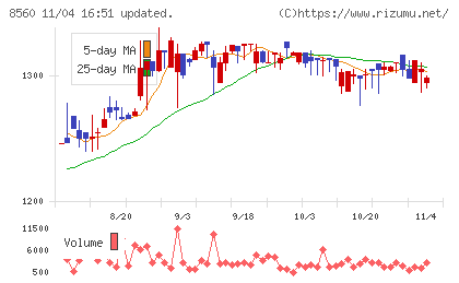 宮崎太陽銀行チャート