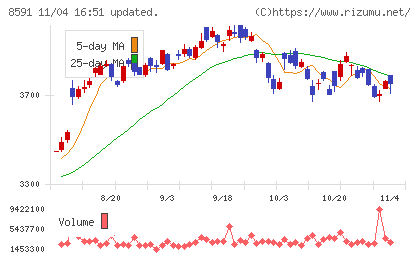 オリックスチャート