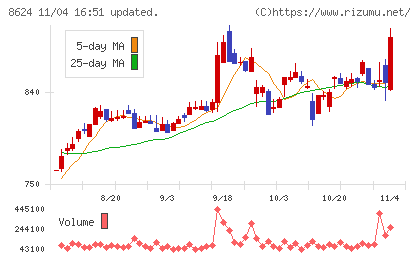いちよし証券チャート