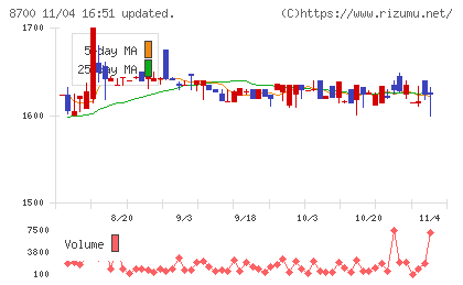 丸八証券チャート