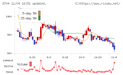 トレイダーズホールディングスチャート