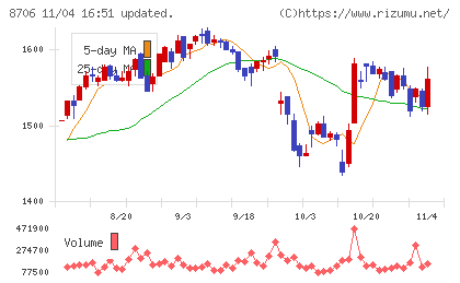 極東証券チャート
