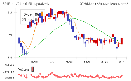 アニコム　ホールディングスチャート