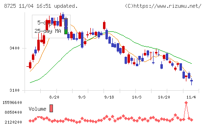 ＭＳ＆ＡＤインシュアランスグループホールディングスチャート