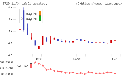ソニーフィナンシャルグループチャート