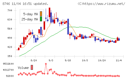 ｕｎｂａｎｋｅｄチャート