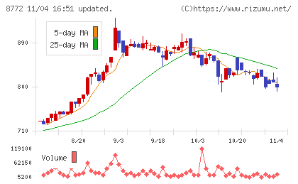 アサックスチャート