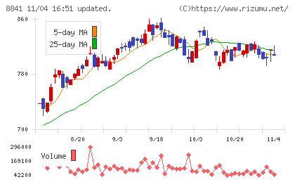 テーオーシーチャート