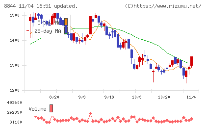 コスモスイニシアチャート