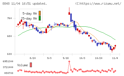 レオパレス２１チャート