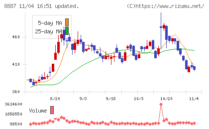 シーラホールディングスチャート