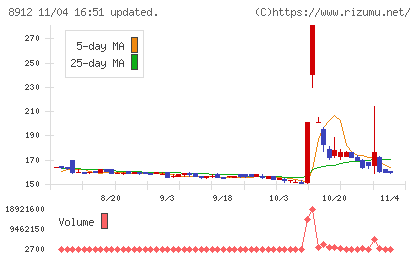 エリアクエストチャート
