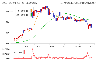 明豊エンタープライズチャート