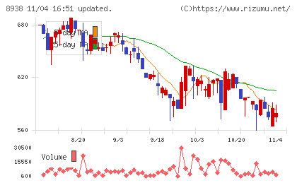 グローム・ホールディングスチャート