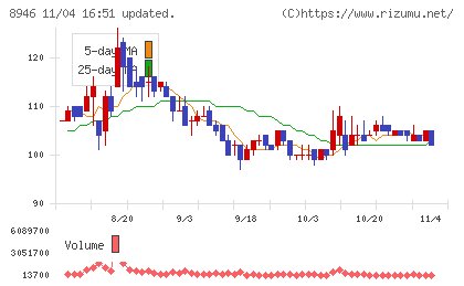 ＡＳＩＡＮ　ＳＴＡＲチャート