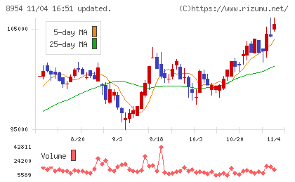 オリックス不動産投資法人チャート