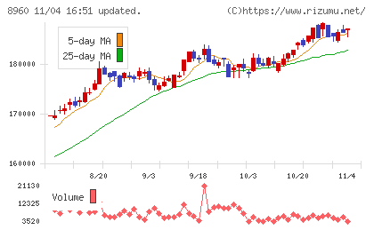 ユナイテッド・アーバン投資法人チャート