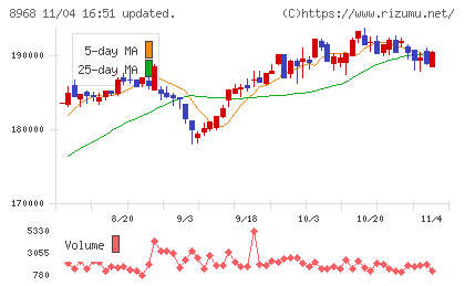 福岡リート投資法人チャート