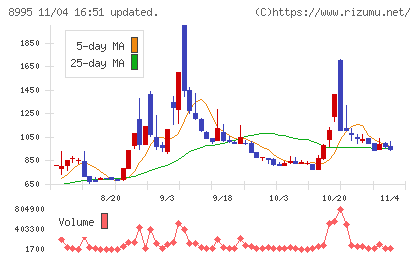 誠建設工業チャート