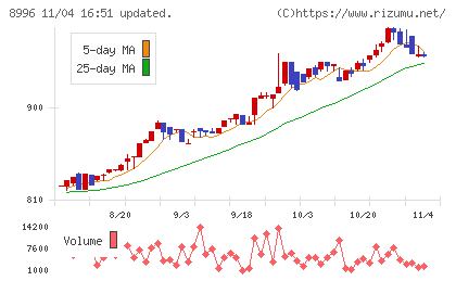 ハウスフリーダムチャート