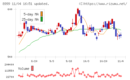グランディハウスチャート