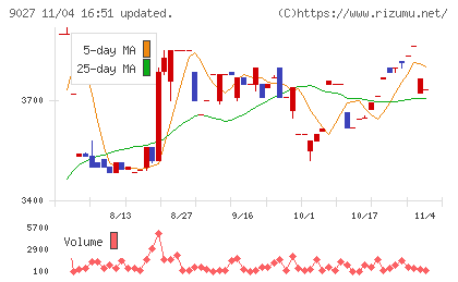 ロジネットジャパンチャート