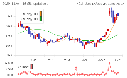 ヒガシホールディングスチャート