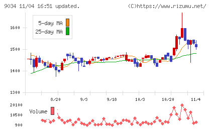 南総通運チャート