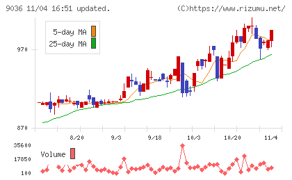 東部ネットワークチャート