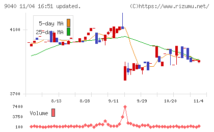 大宝運輸チャート