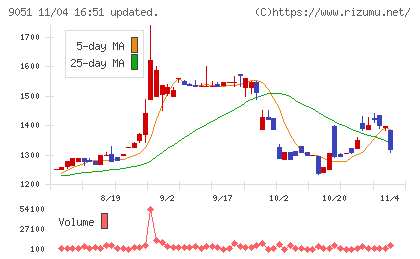 センコン物流チャート