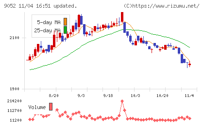 山陽電気鉄道チャート
