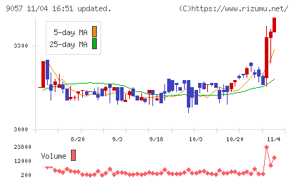 遠州トラックチャート