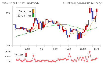 カンダホールディングスチャート