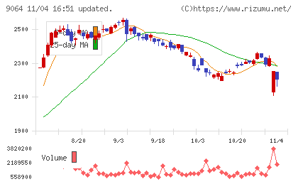 ヤマトホールディングスチャート
