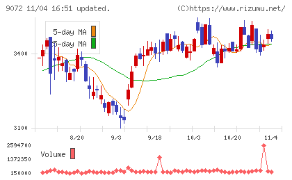 ニッコンホールディングスチャート