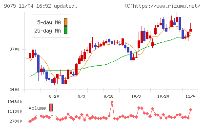 福山通運チャート