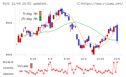 日本郵船チャート
