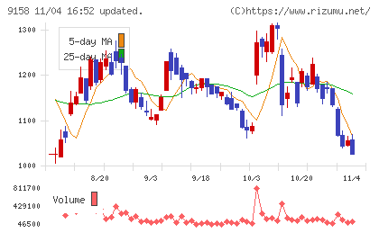 シーユーシーチャート
