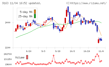 ナレルグループチャート