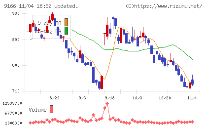 ＧＥＮＤＡチャート