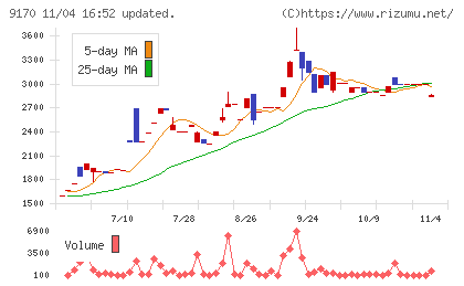 成友興業チャート