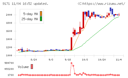 栗林商船チャート